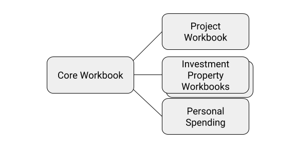 My typical workbook setup showing one core workbook connected to several child workbooks